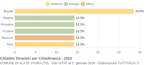 Grafico cittadinanza stranieri - Ala di Stura 2024