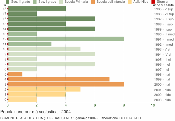 Grafico Popolazione in età scolastica - Ala di Stura 2004