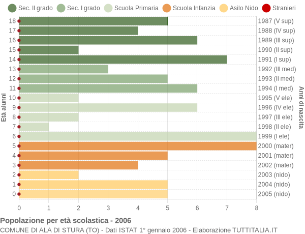 Grafico Popolazione in età scolastica - Ala di Stura 2006