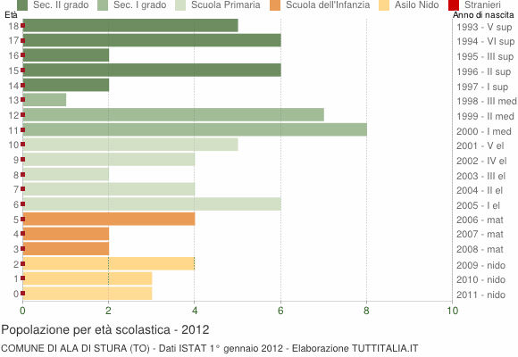 Grafico Popolazione in età scolastica - Ala di Stura 2012
