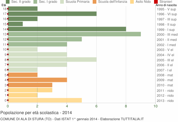 Grafico Popolazione in età scolastica - Ala di Stura 2014