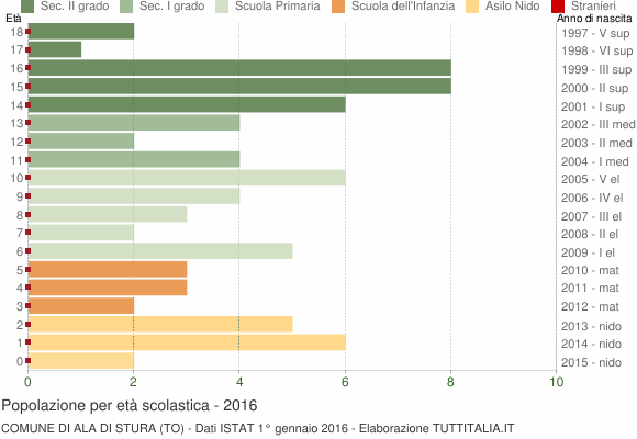 Grafico Popolazione in età scolastica - Ala di Stura 2016
