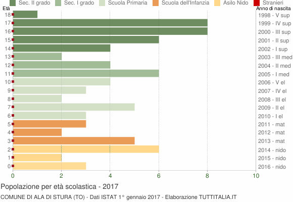 Grafico Popolazione in età scolastica - Ala di Stura 2017