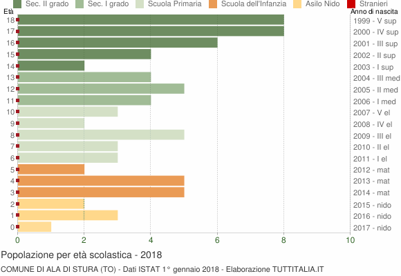 Grafico Popolazione in età scolastica - Ala di Stura 2018