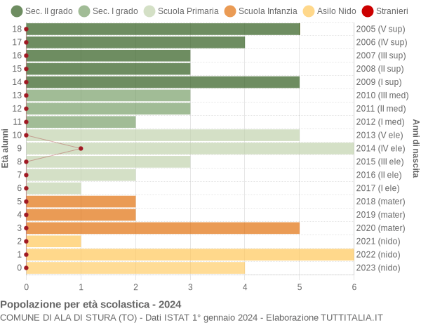 Grafico Popolazione in età scolastica - Ala di Stura 2024