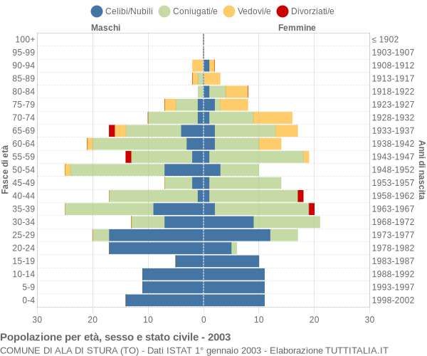 Grafico Popolazione per età, sesso e stato civile Comune di Ala di Stura (TO)