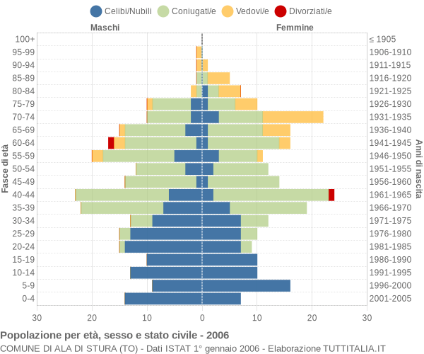 Grafico Popolazione per età, sesso e stato civile Comune di Ala di Stura (TO)