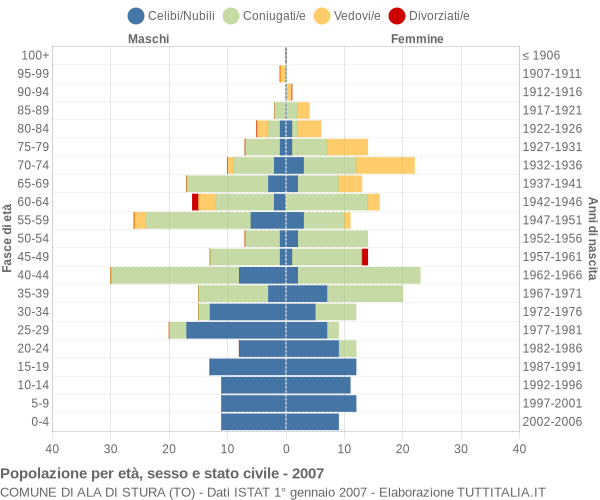 Grafico Popolazione per età, sesso e stato civile Comune di Ala di Stura (TO)