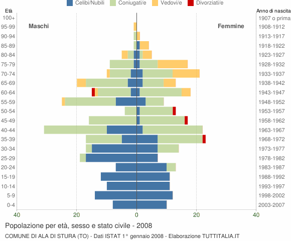 Grafico Popolazione per età, sesso e stato civile Comune di Ala di Stura (TO)