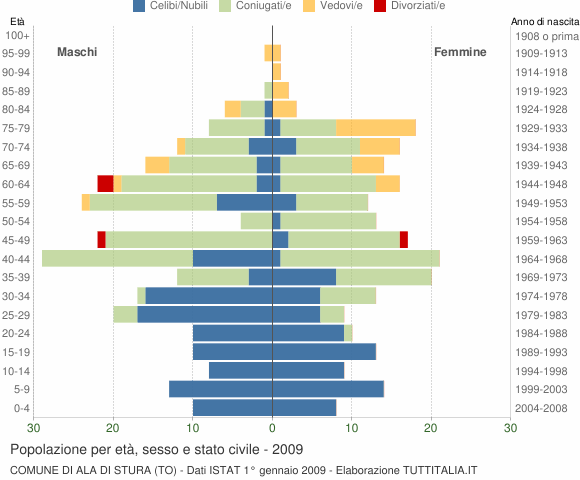 Grafico Popolazione per età, sesso e stato civile Comune di Ala di Stura (TO)