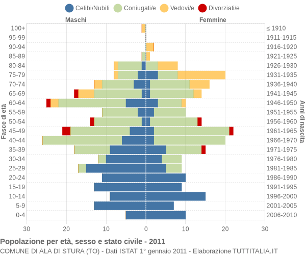 Grafico Popolazione per età, sesso e stato civile Comune di Ala di Stura (TO)