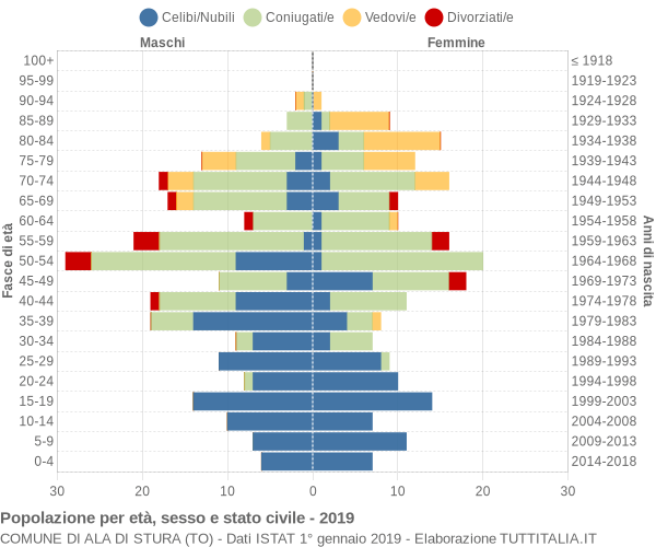 Grafico Popolazione per età, sesso e stato civile Comune di Ala di Stura (TO)