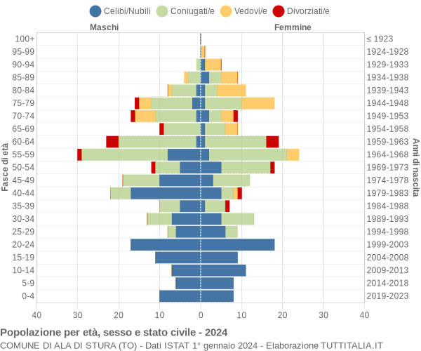 Grafico Popolazione per età, sesso e stato civile Comune di Ala di Stura (TO)