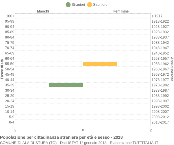 Grafico cittadini stranieri - Ala di Stura 2018