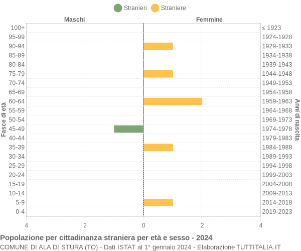 Grafico cittadini stranieri - Ala di Stura 2024