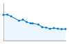 Grafico andamento storico popolazione Comune di Ala di Stura (TO)