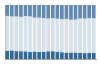 Grafico struttura della popolazione Comune di Ala di Stura (TO)