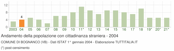 Grafico andamento popolazione stranieri Comune di Bognanco (VB)