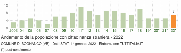 Grafico andamento popolazione stranieri Comune di Bognanco (VB)