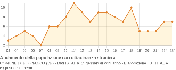 Andamento popolazione stranieri Comune di Bognanco (VB)