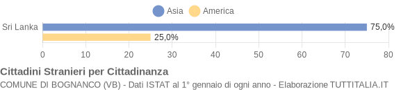 Grafico cittadinanza stranieri - Bognanco 2006