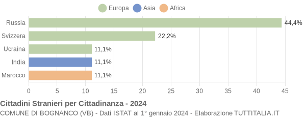 Grafico cittadinanza stranieri - Bognanco 2024