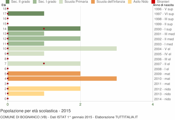 Grafico Popolazione in età scolastica - Bognanco 2015
