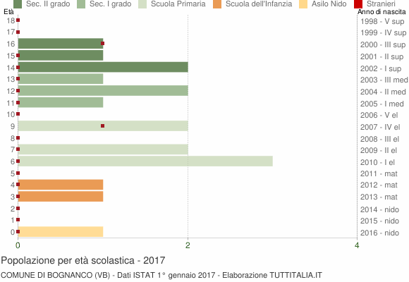 Grafico Popolazione in età scolastica - Bognanco 2017