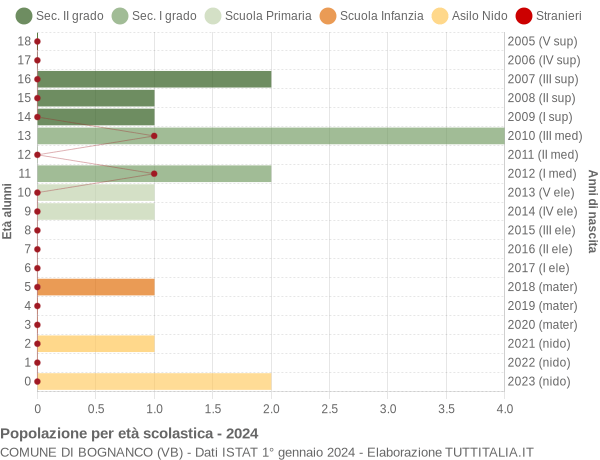 Grafico Popolazione in età scolastica - Bognanco 2024