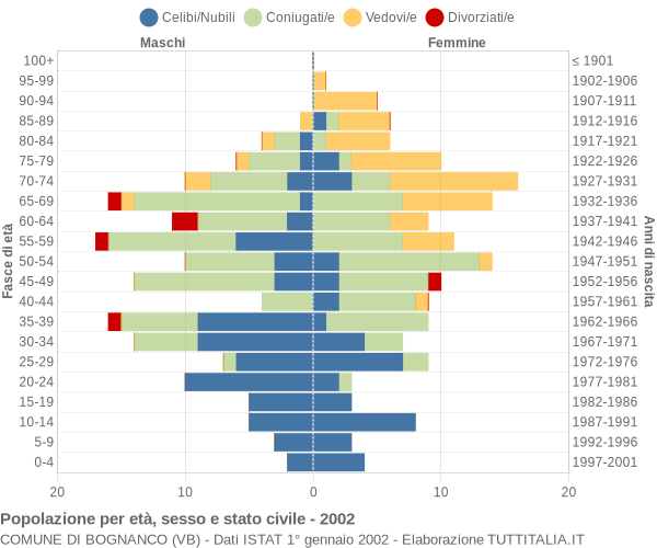 Grafico Popolazione per età, sesso e stato civile Comune di Bognanco (VB)