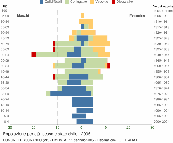 Grafico Popolazione per età, sesso e stato civile Comune di Bognanco (VB)