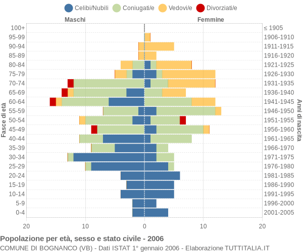 Grafico Popolazione per età, sesso e stato civile Comune di Bognanco (VB)