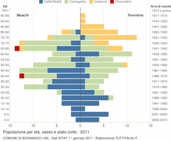Grafico Popolazione per età, sesso e stato civile Comune di Bognanco (VB)