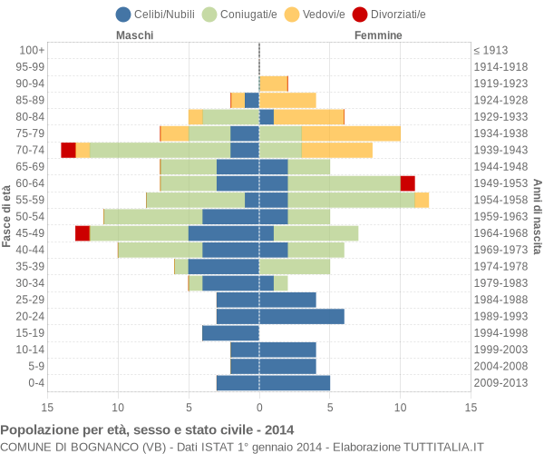 Grafico Popolazione per età, sesso e stato civile Comune di Bognanco (VB)