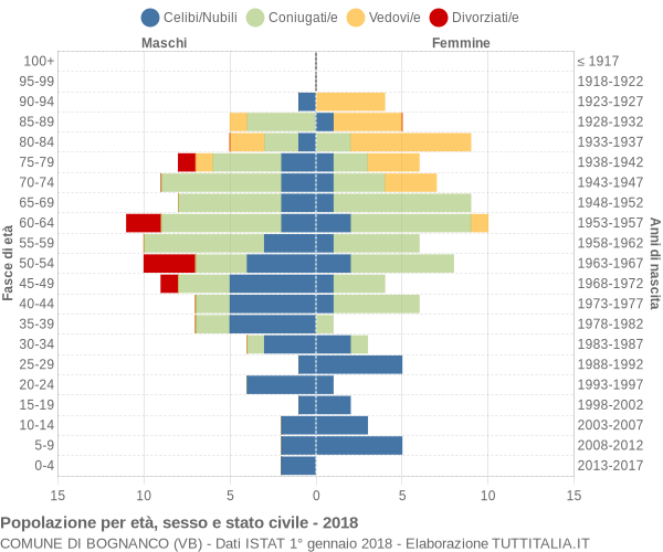 Grafico Popolazione per età, sesso e stato civile Comune di Bognanco (VB)