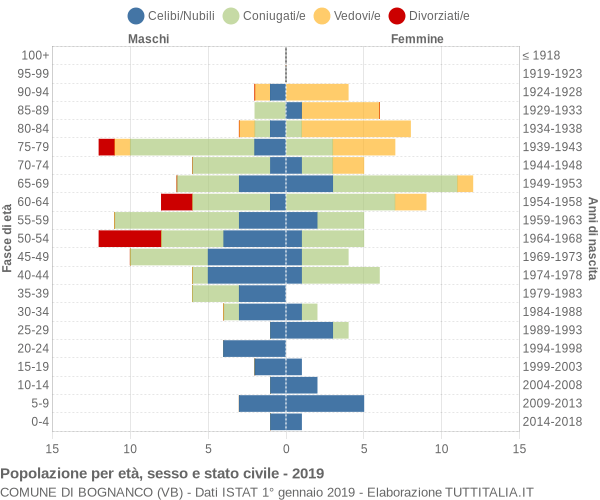 Grafico Popolazione per età, sesso e stato civile Comune di Bognanco (VB)