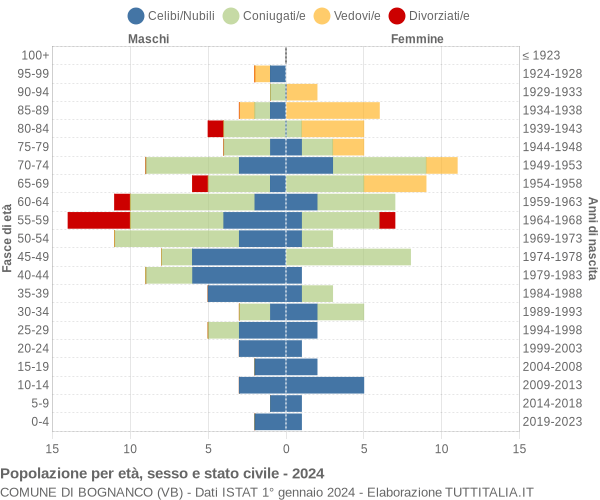 Grafico Popolazione per età, sesso e stato civile Comune di Bognanco (VB)