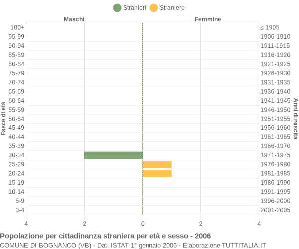 Grafico cittadini stranieri - Bognanco 2006