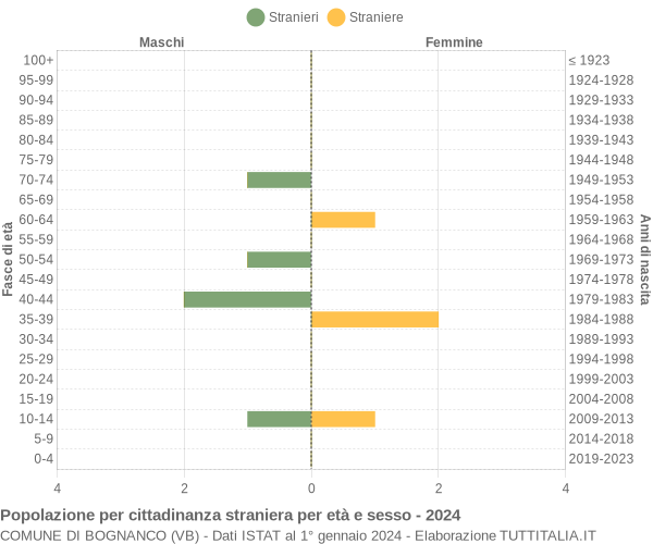 Grafico cittadini stranieri - Bognanco 2024