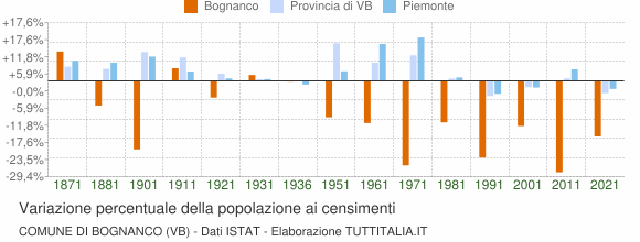 Grafico variazione percentuale della popolazione Comune di Bognanco (VB)