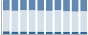 Grafico struttura della popolazione Comune di Bognanco (VB)