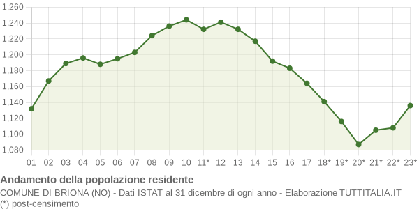 Andamento popolazione Comune di Briona (NO)