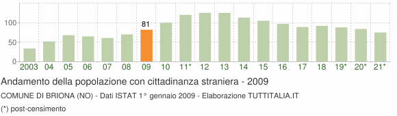 Grafico andamento popolazione stranieri Comune di Briona (NO)