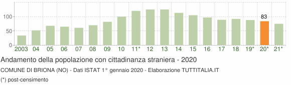 Grafico andamento popolazione stranieri Comune di Briona (NO)