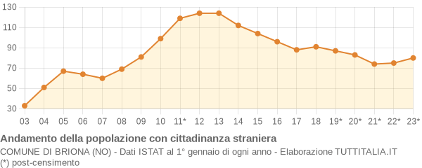 Andamento popolazione stranieri Comune di Briona (NO)