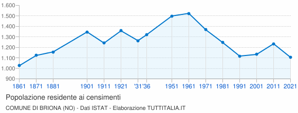 Grafico andamento storico popolazione Comune di Briona (NO)