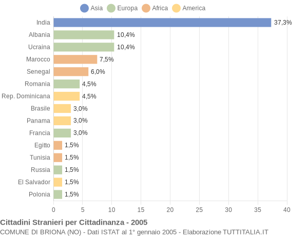 Grafico cittadinanza stranieri - Briona 2005