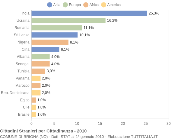 Grafico cittadinanza stranieri - Briona 2010