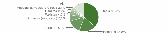 Grafico cittadinanza stranieri - Briona 2014