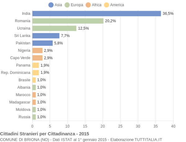 Grafico cittadinanza stranieri - Briona 2015